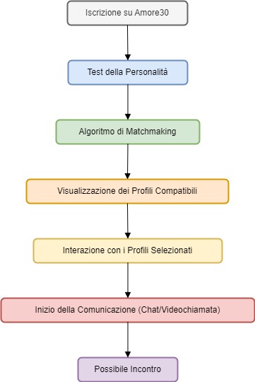 Diagramma di Flusso - Come Funziona Amore30
